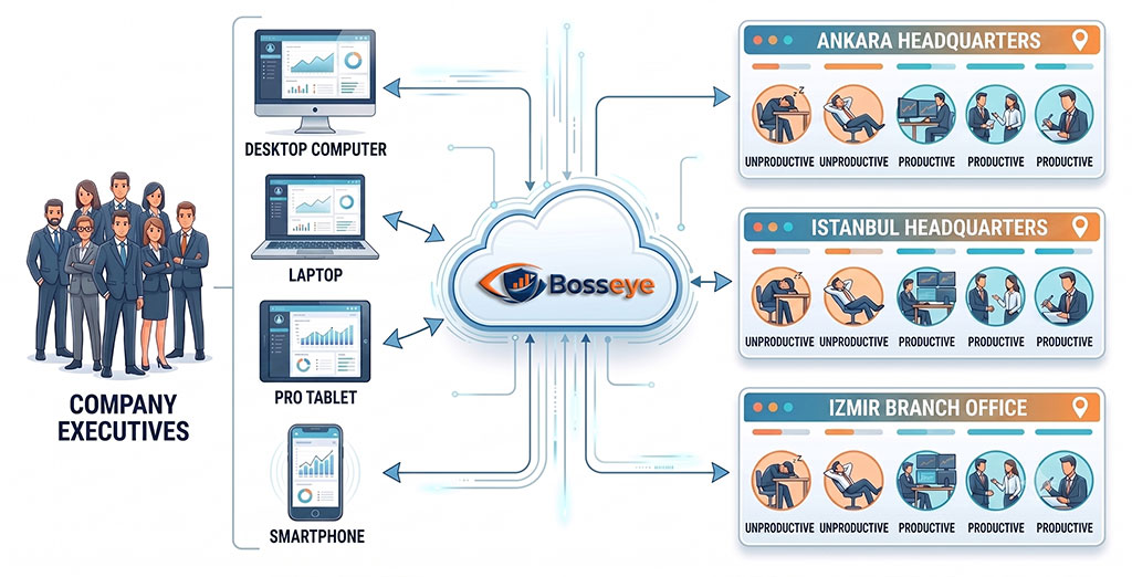 How BossEye remote PC monitoring works